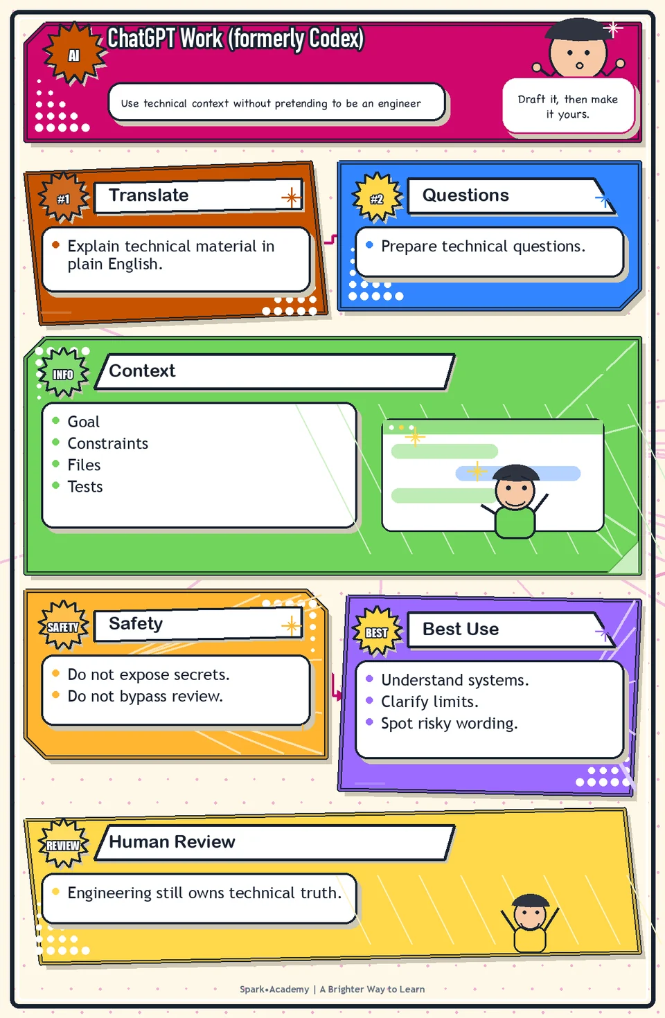 ChatGPT Work (formerly Codex) visual roadmap: Use technical context without pretending to be an engineer.