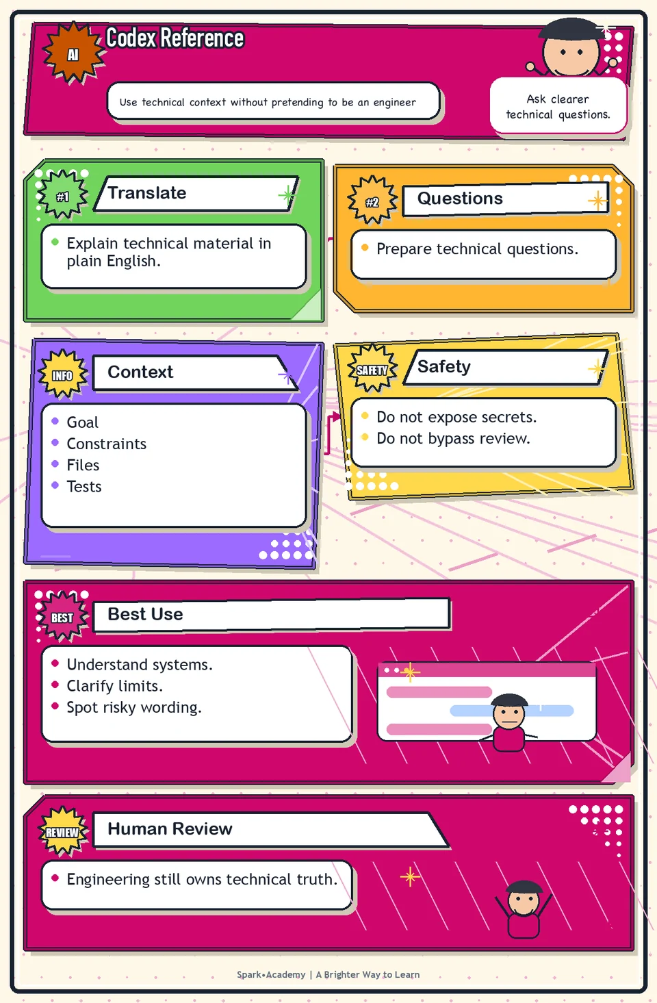 Codex Reference visual roadmap: Use technical context without pretending to be an engineer.