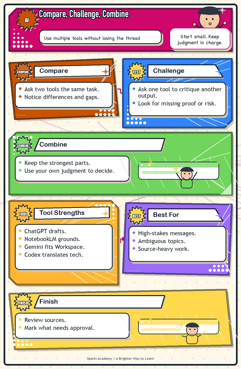 Compare, Challenge, Combine visual roadmap: Use multiple tools without losing the thread.