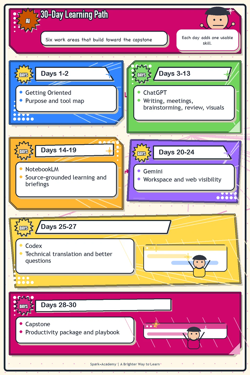 30-Day Learning Path visual roadmap: Six work areas that build toward the capstone.