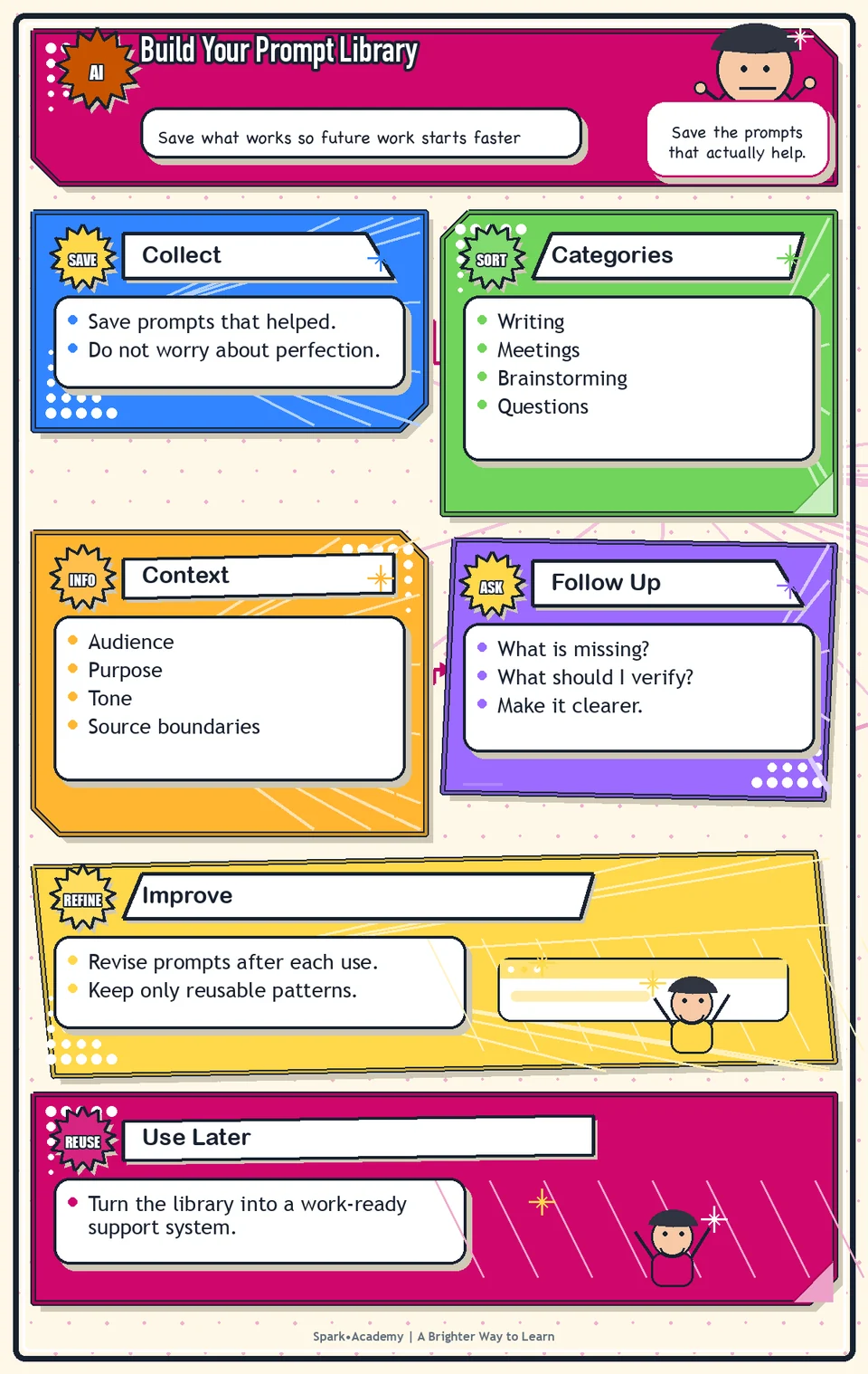 Build Your Prompt Library visual roadmap: Save what works so future work starts faster.