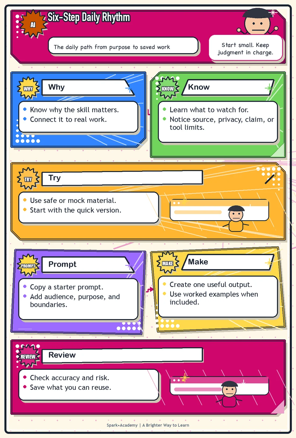 Six-Step Daily Rhythm visual roadmap: The daily path from purpose to saved work.