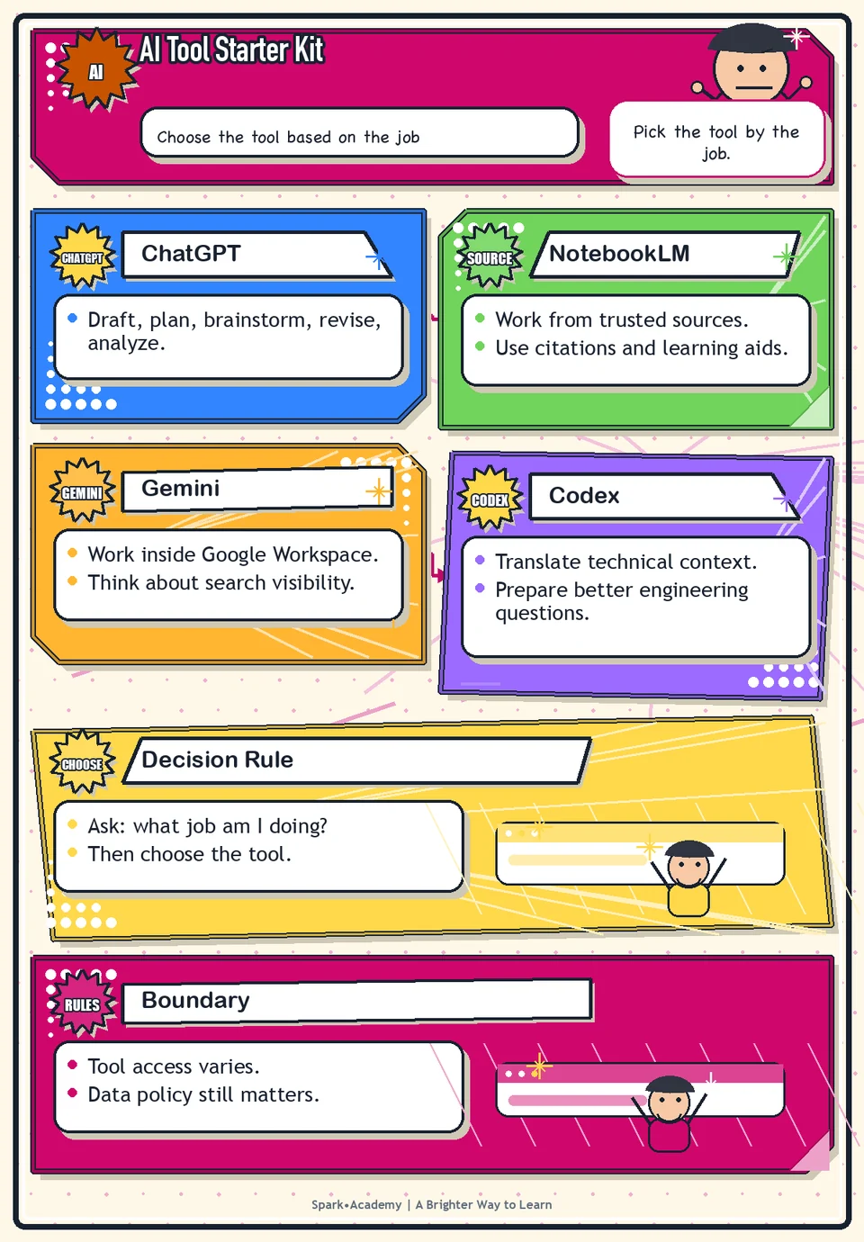 AI Tool Starter Kit visual roadmap: Choose the tool based on the job.